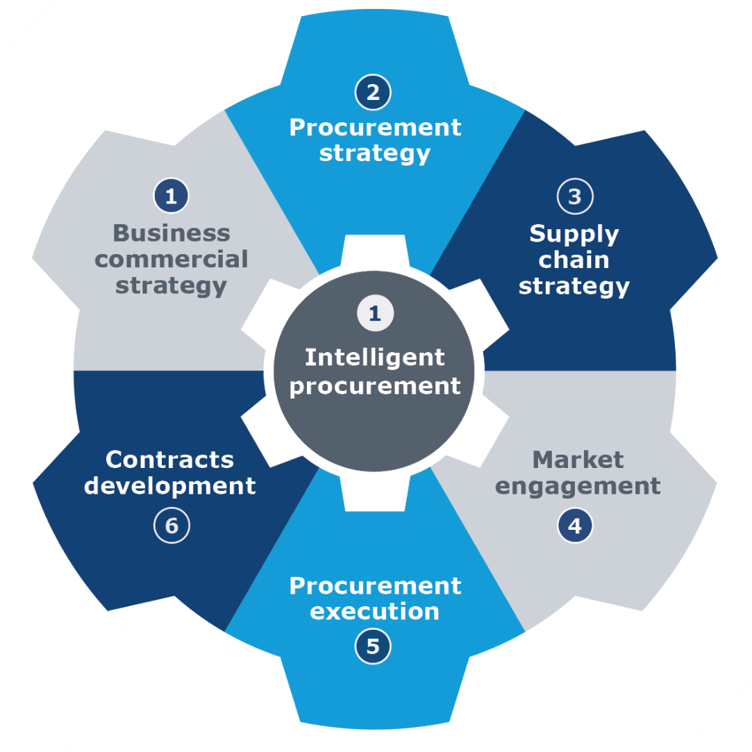 Procurement Of Procurement And Contracting Strategy