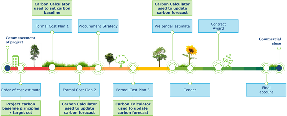 Carbon Calculator lifecycle process